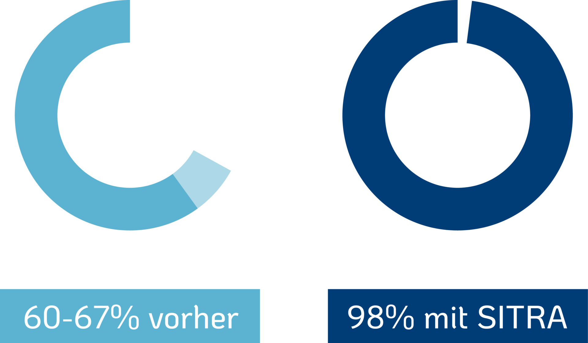 Vergleichsgrafik "ohne SITRA" (60-67%) versus "mit SITRA" (98%)